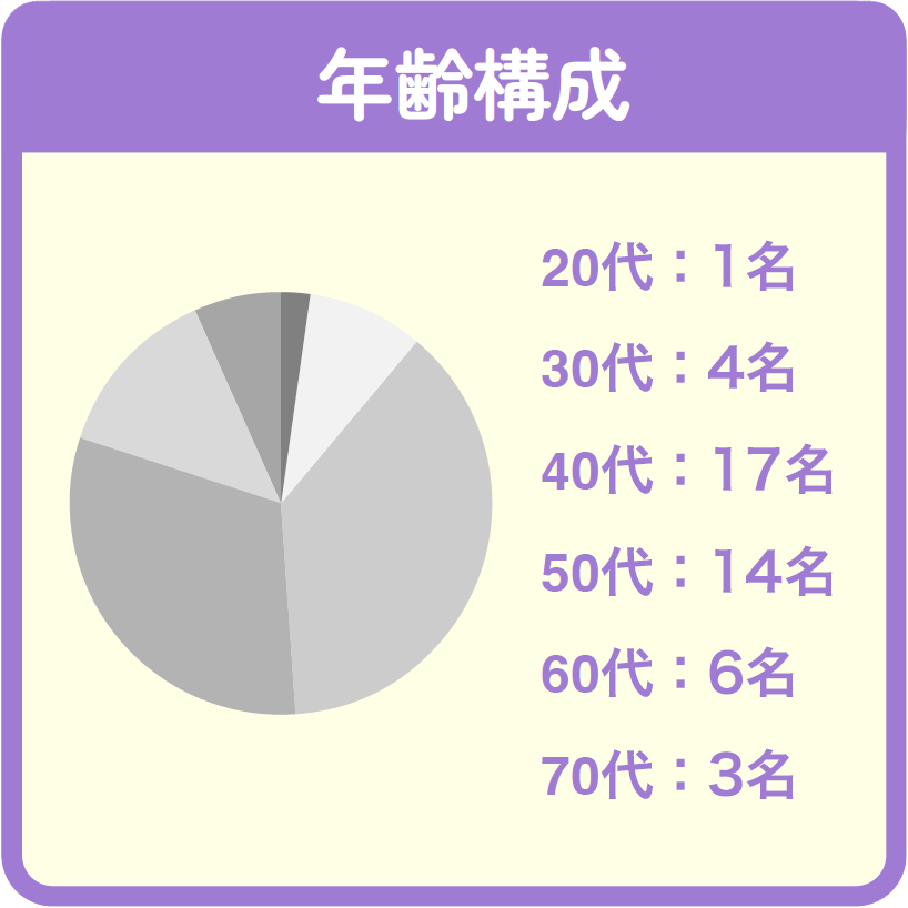 年齢構成