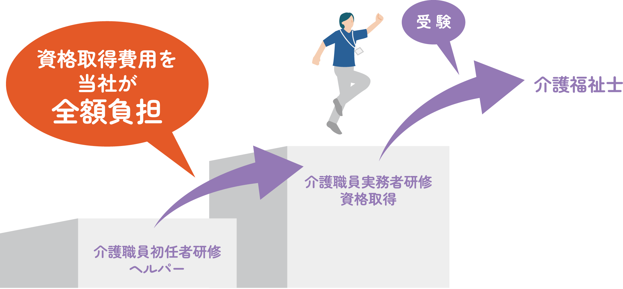 資格取得費用を当社が全額負担